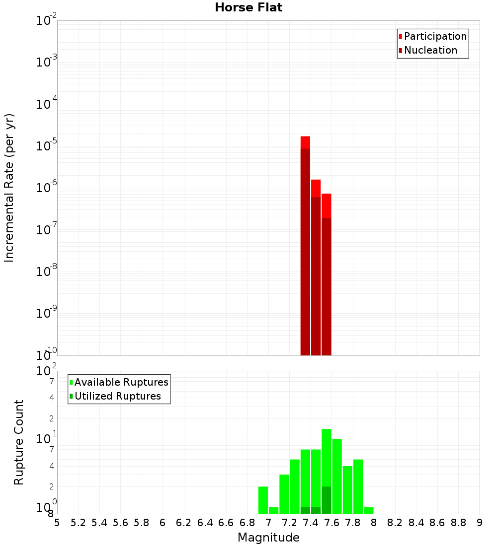 Incremental Plot