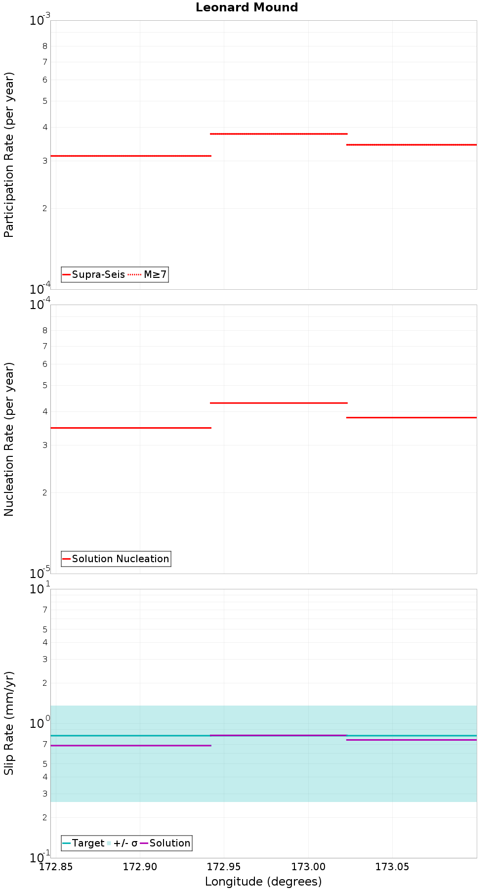 Along-strike plot