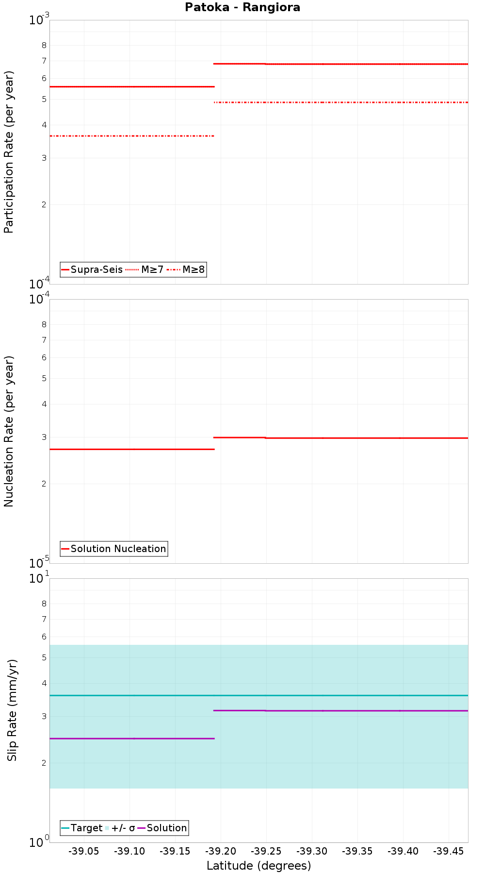 Along-strike plot