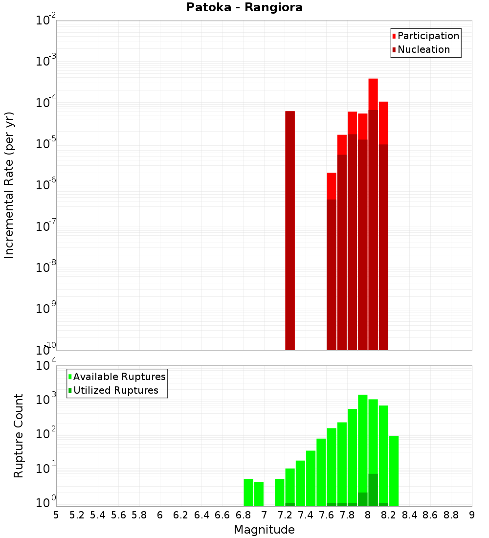 Incremental Plot