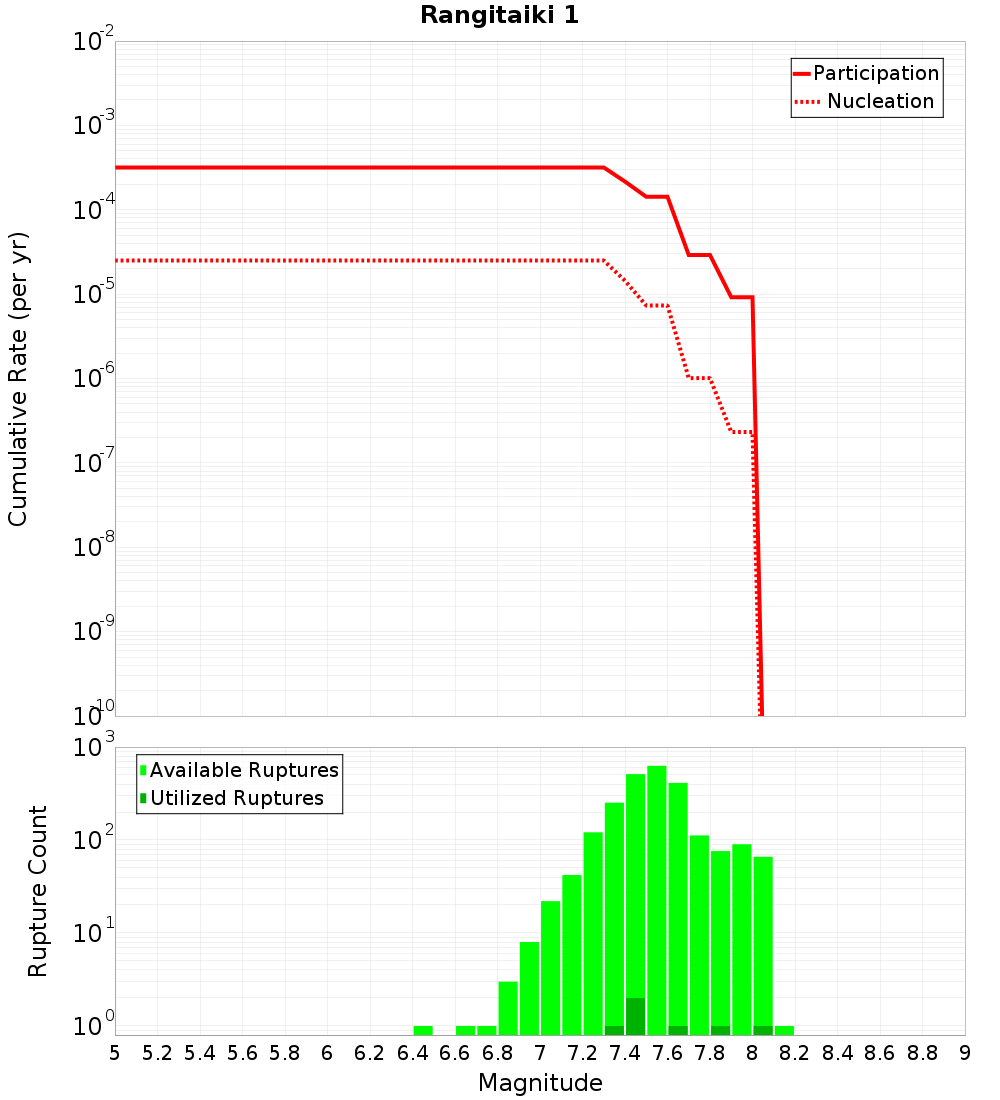 Cumulative Plot