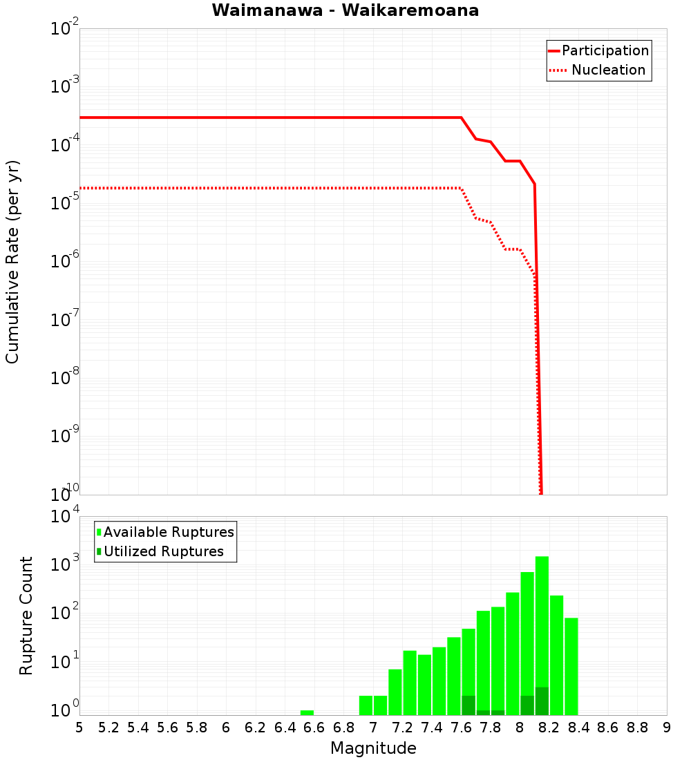 Cumulative Plot