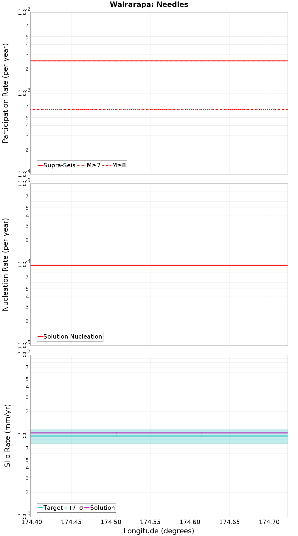 Along-strike plot