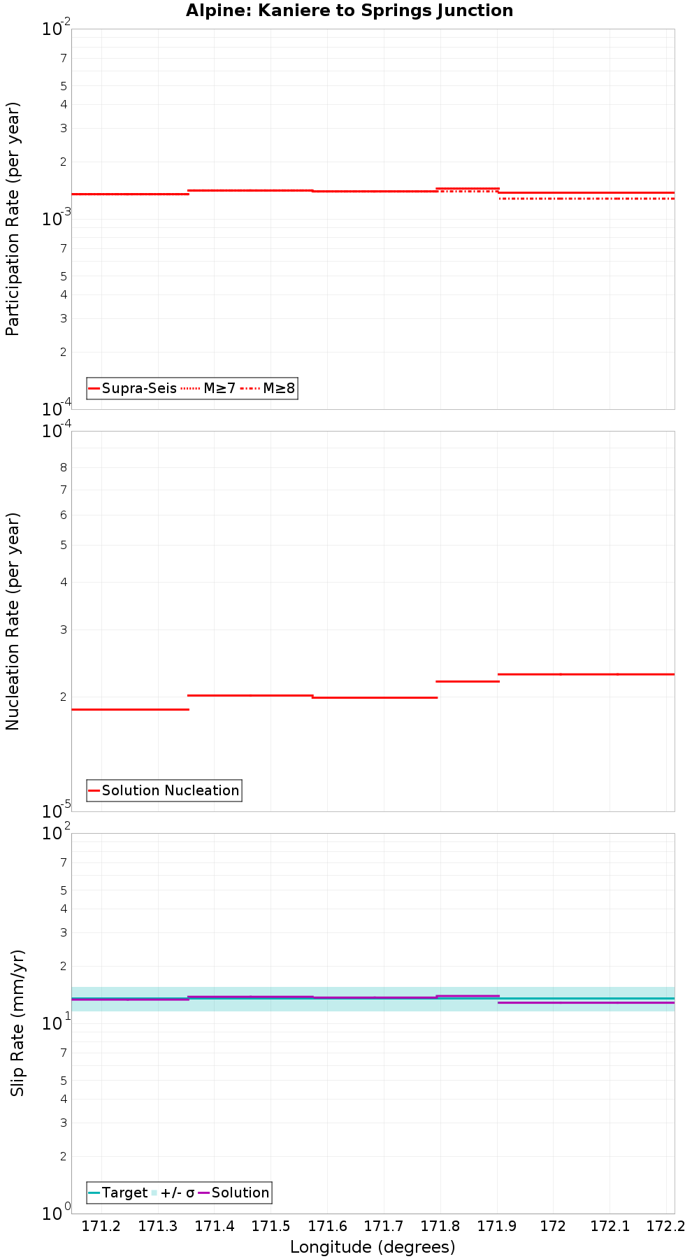Along-strike plot