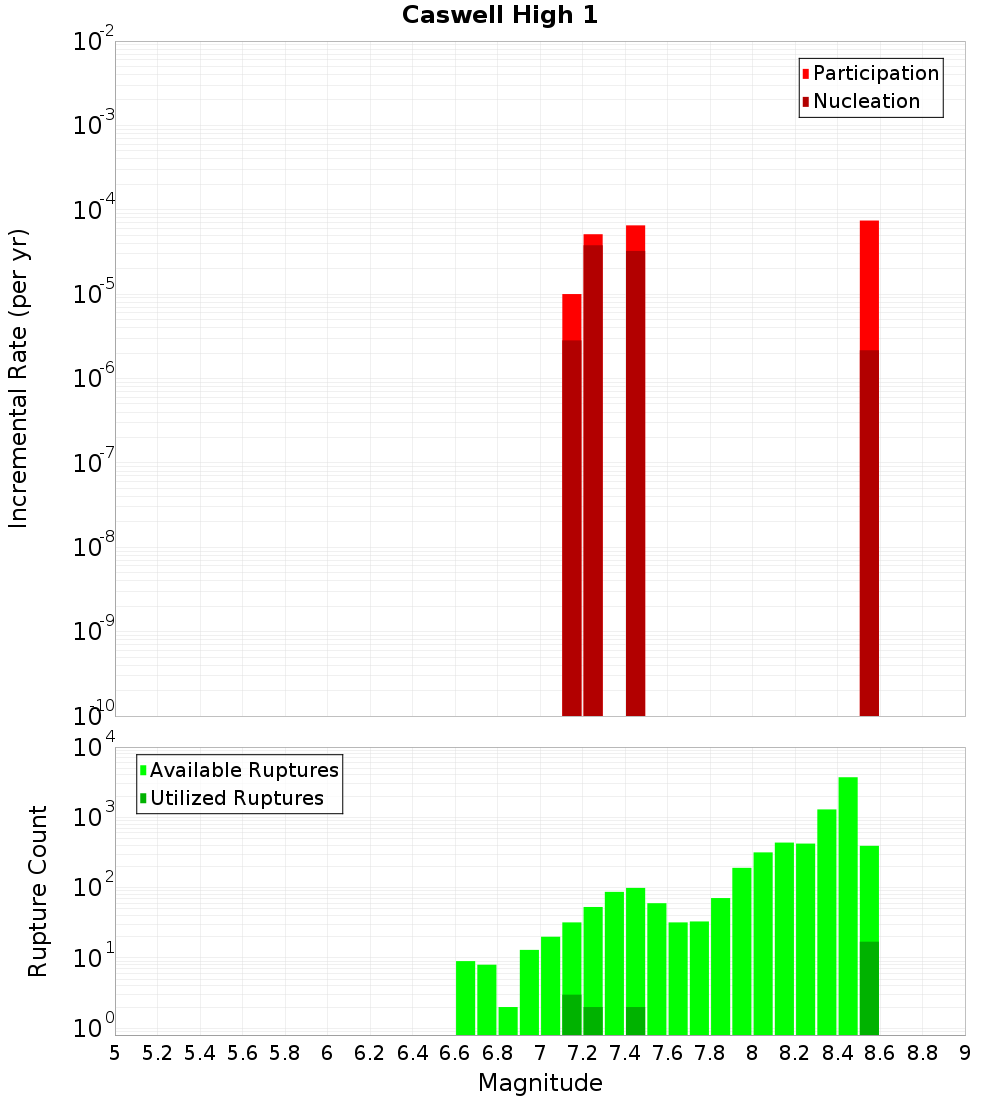 Incremental Plot