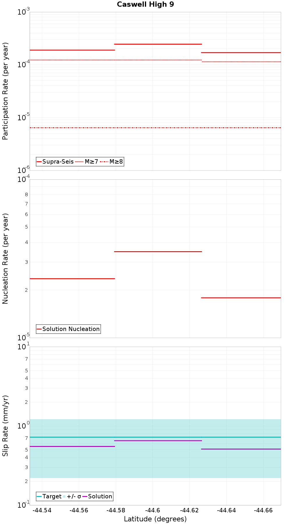 Along-strike plot