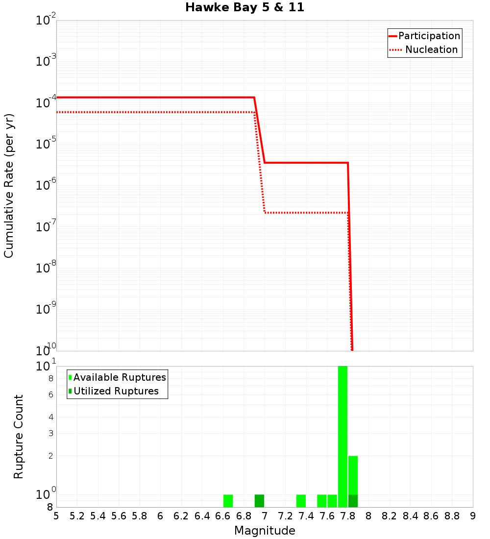 Cumulative Plot