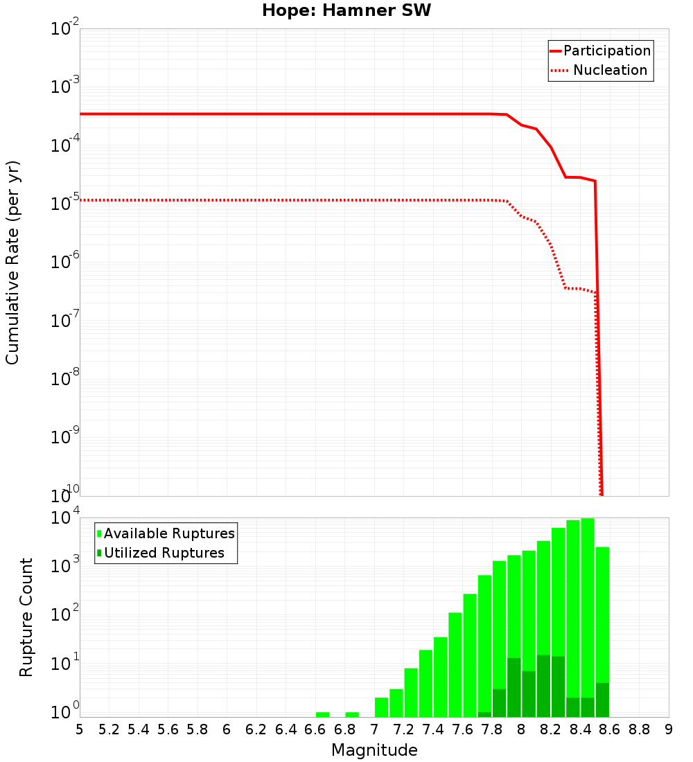 Cumulative Plot