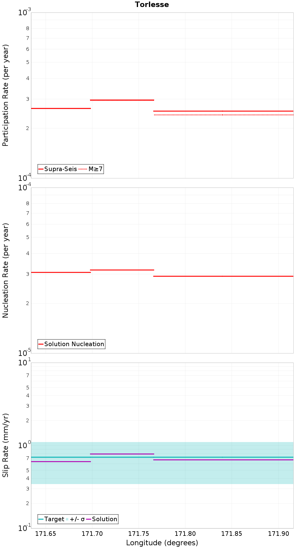 Along-strike plot
