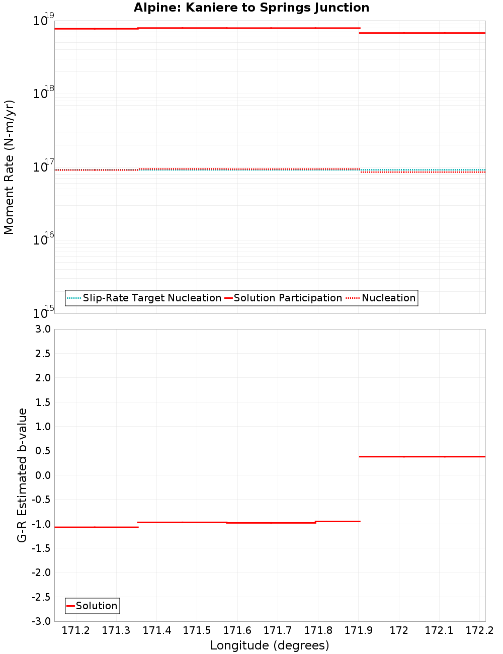 Along-strike plot