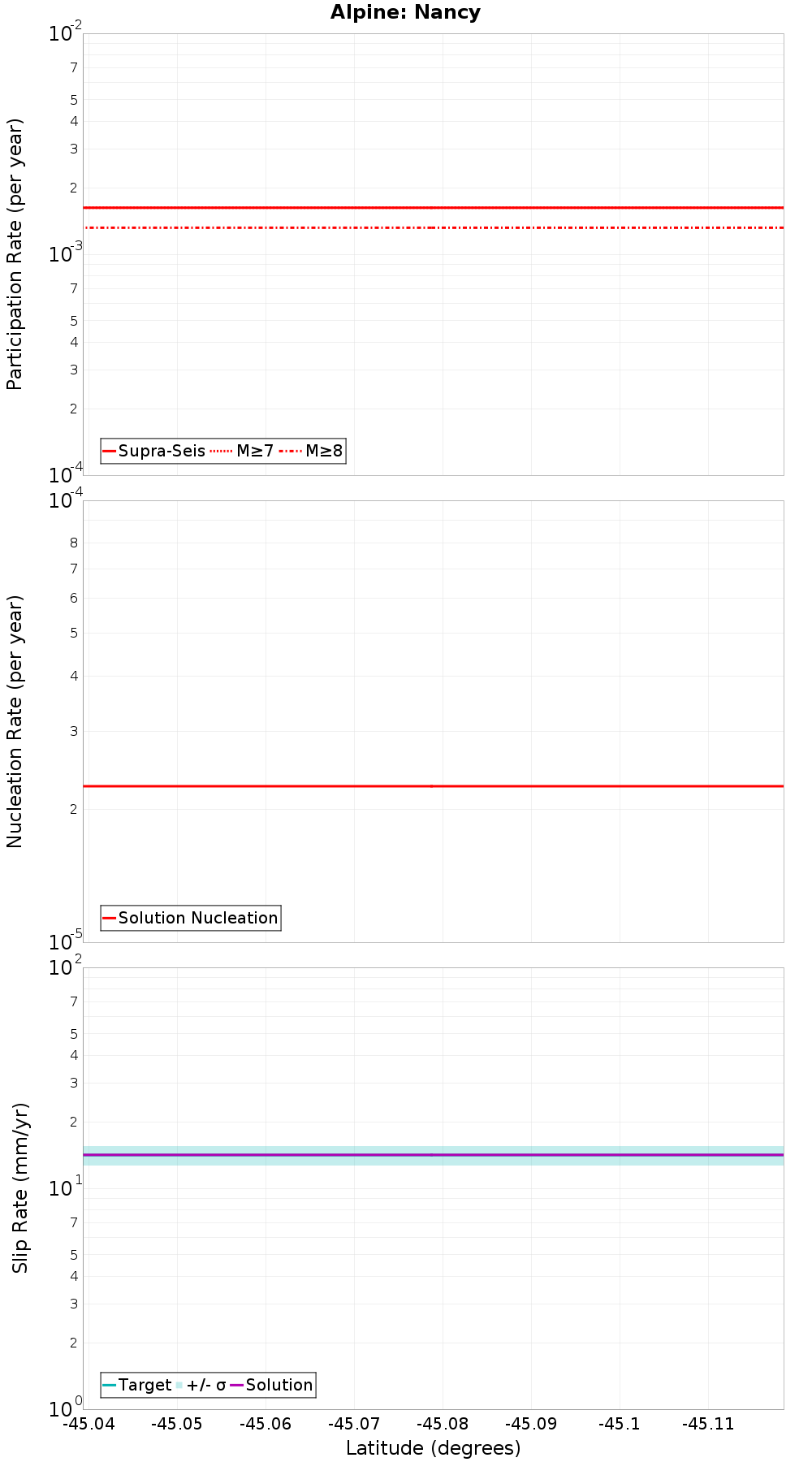 Along-strike plot