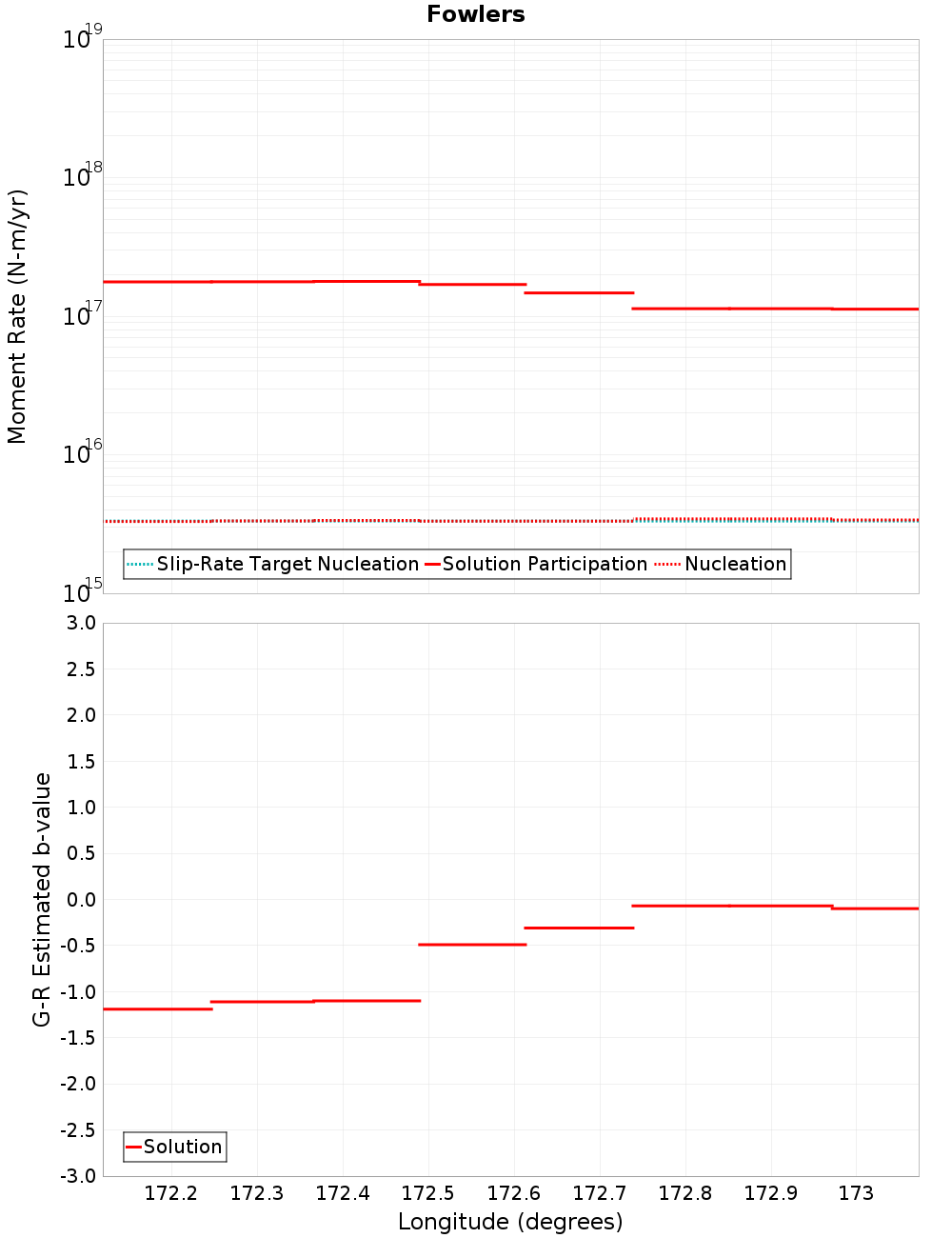 Along-strike plot