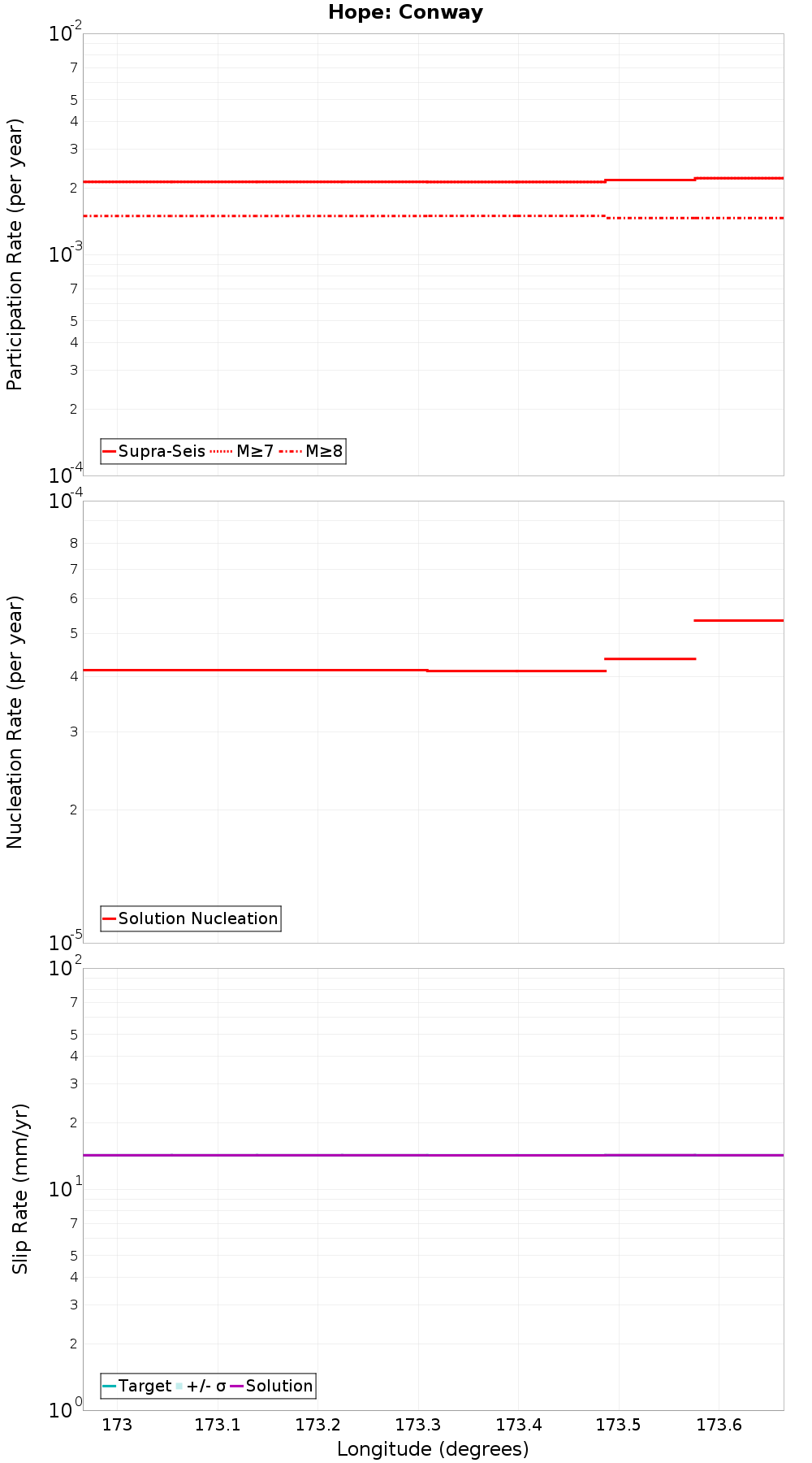 Along-strike plot