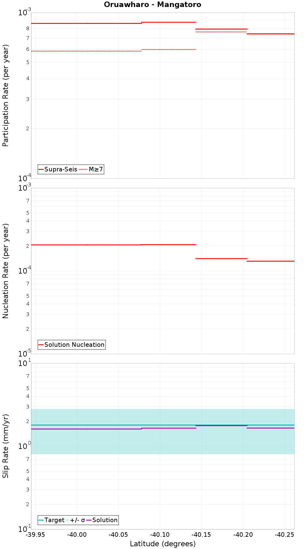 Along-strike plot