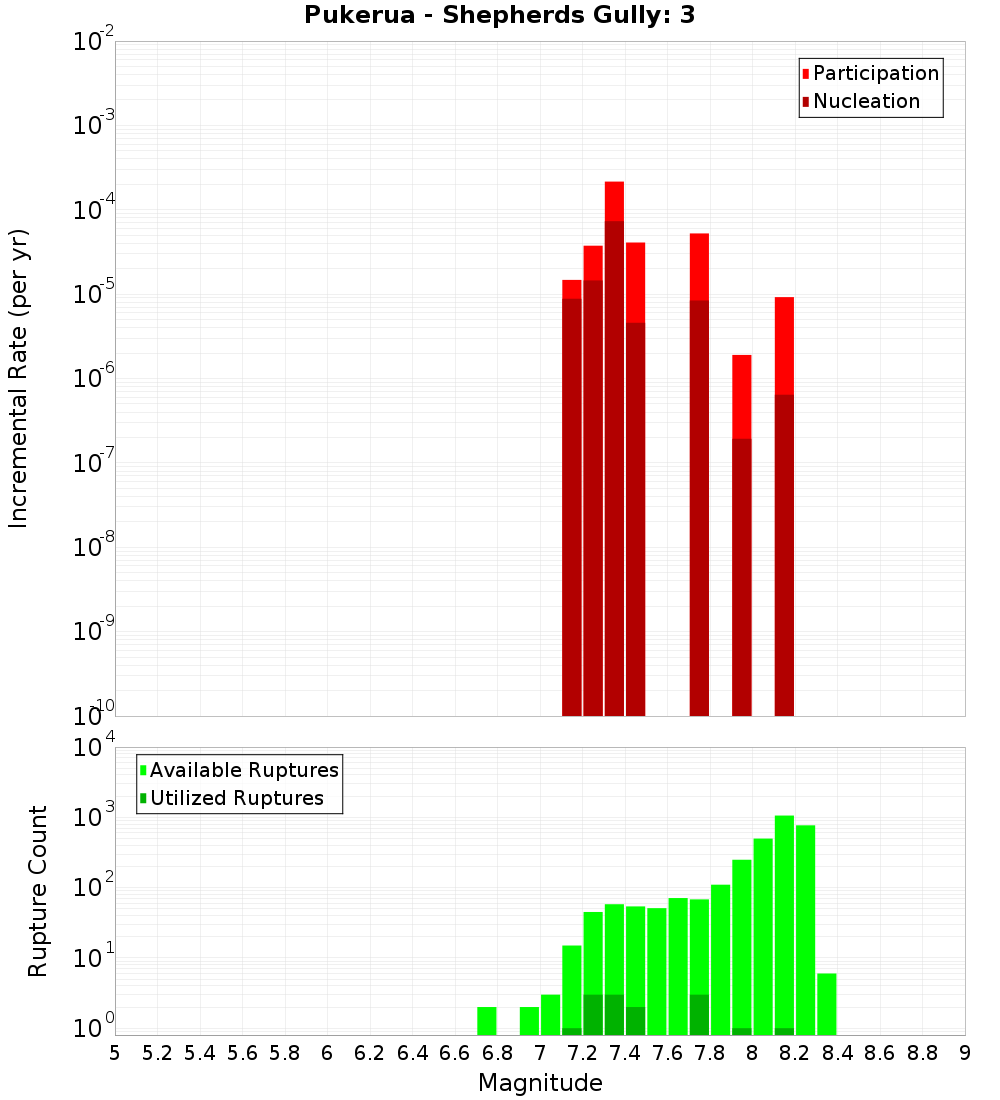 Incremental Plot