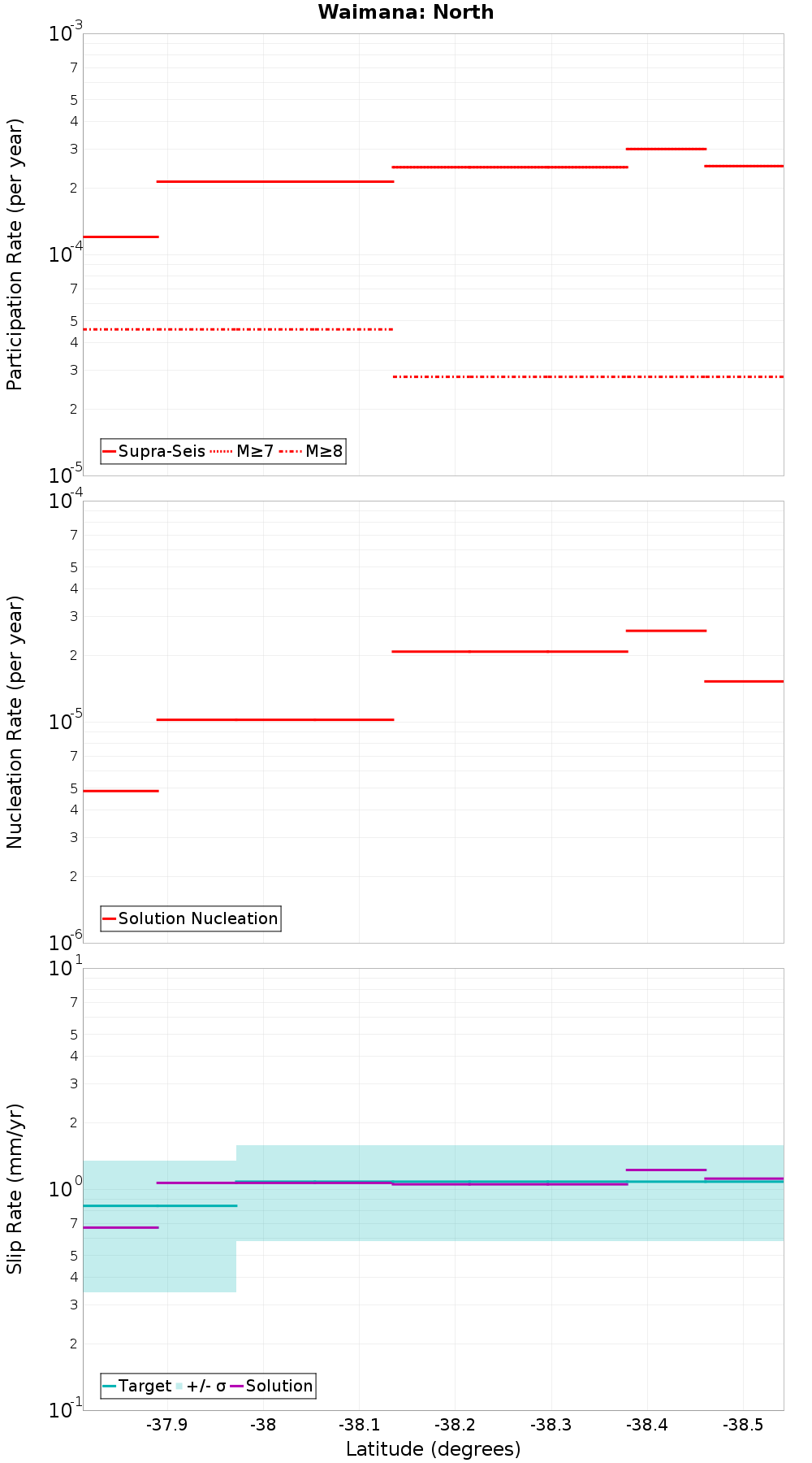 Along-strike plot