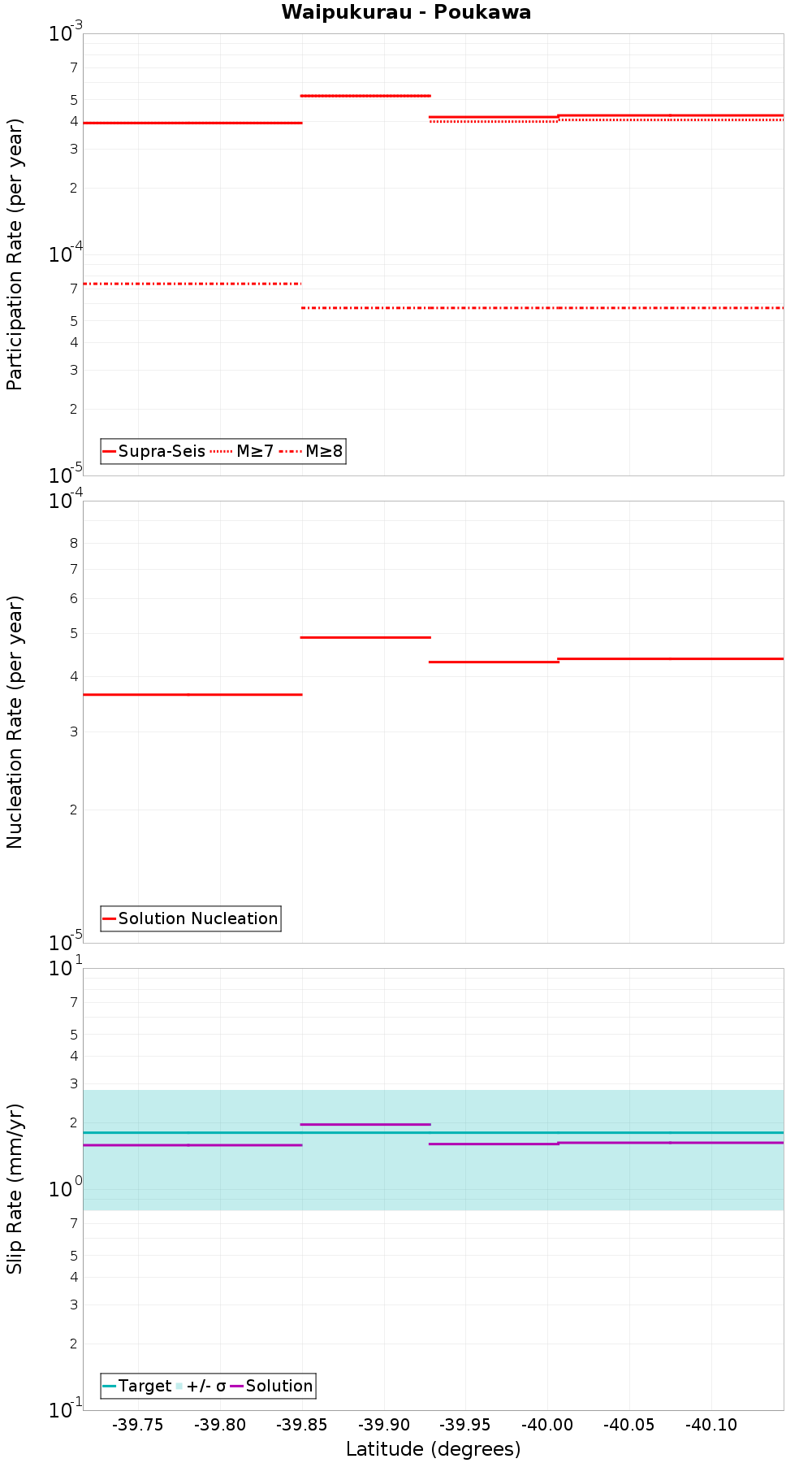 Along-strike plot