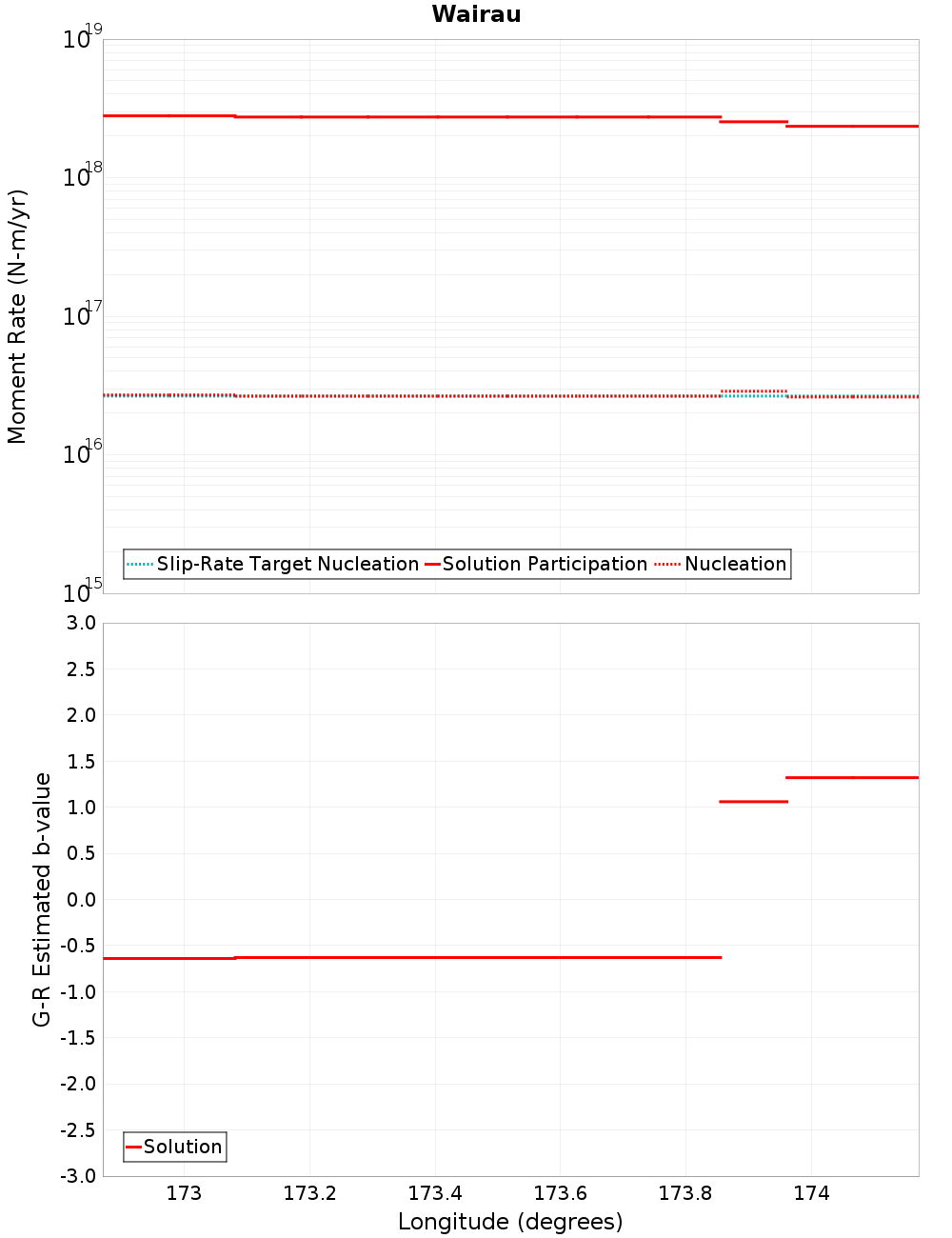 Along-strike plot