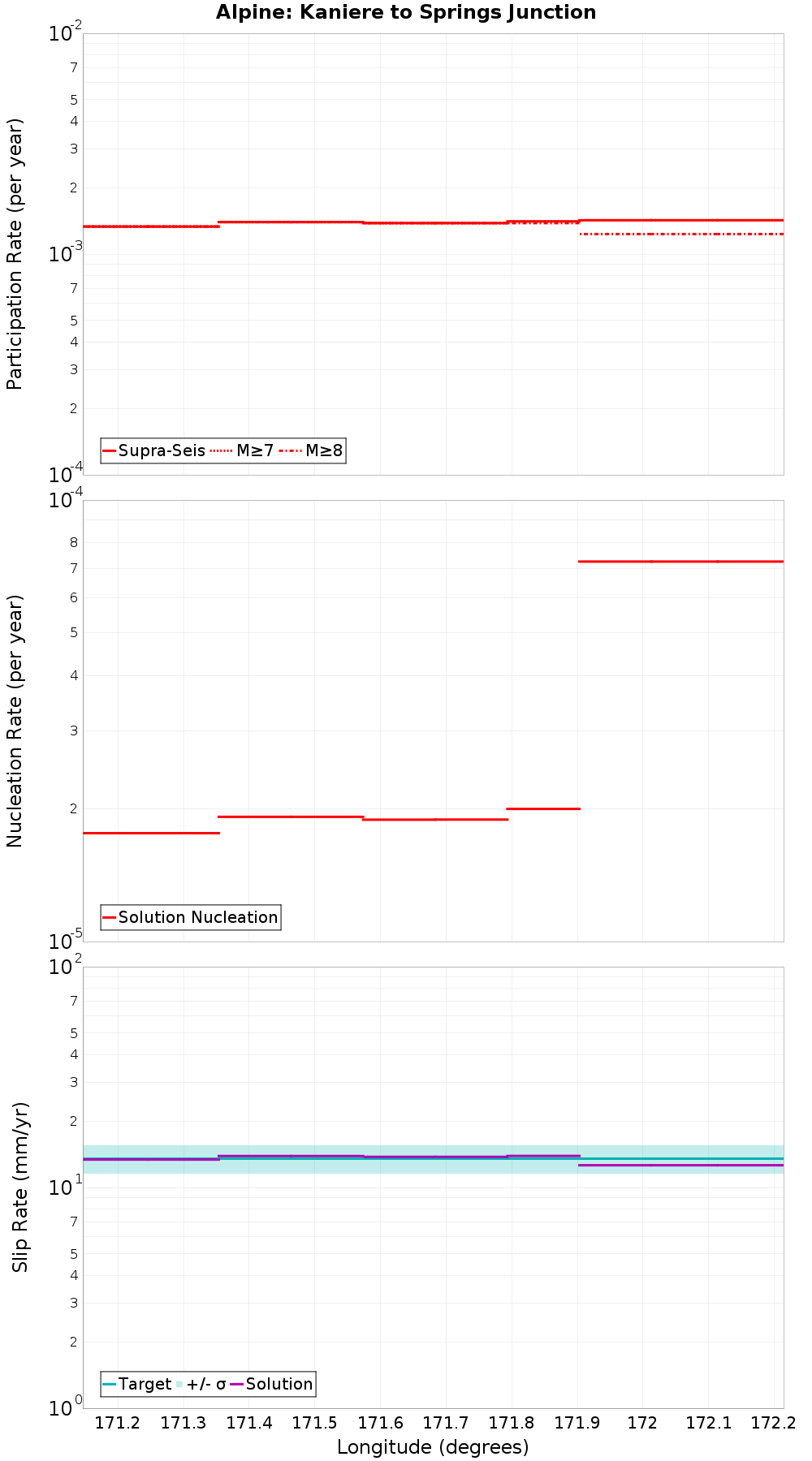 Along-strike plot