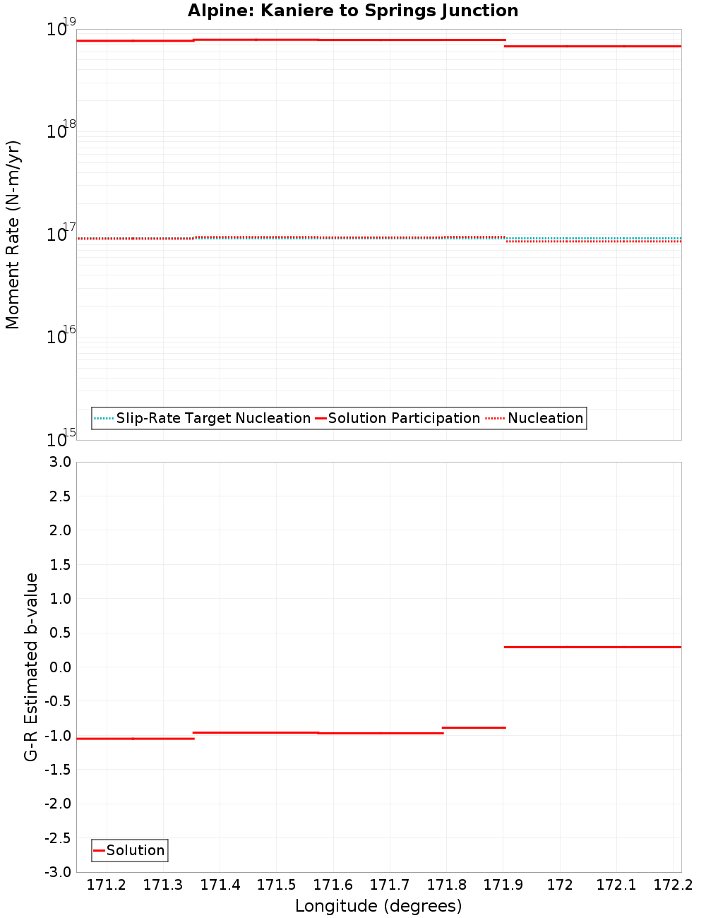 Along-strike plot