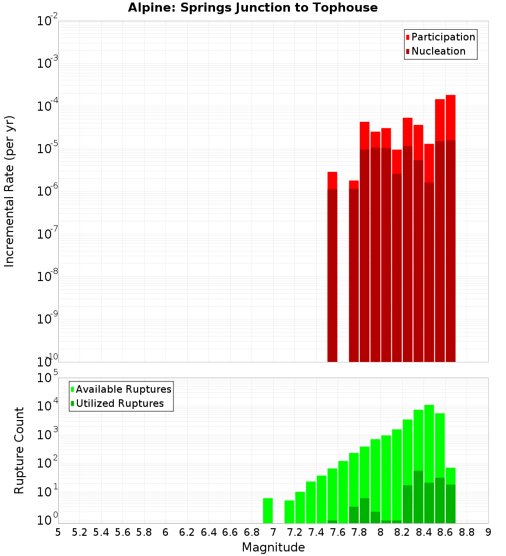Incremental Plot