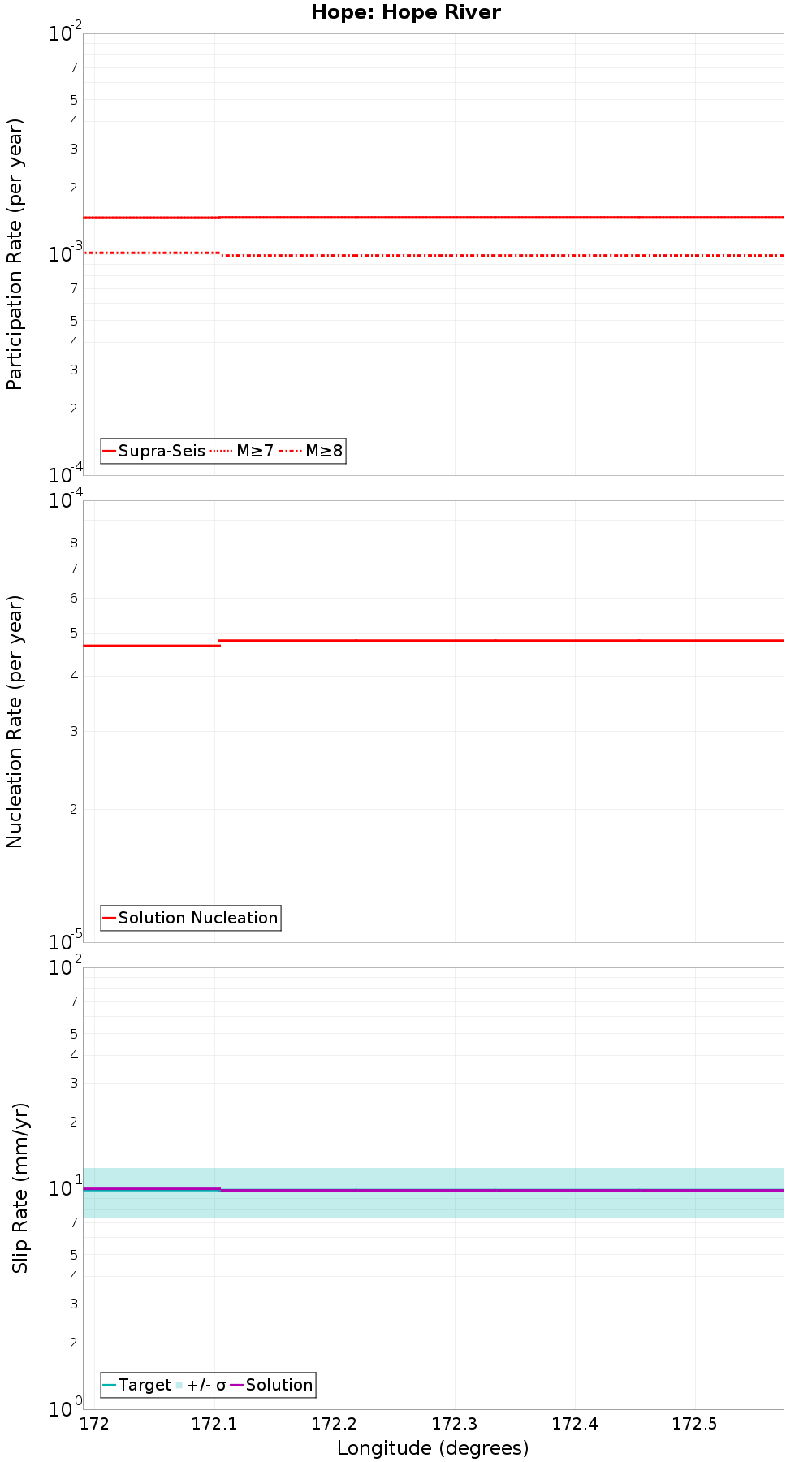 Along-strike plot