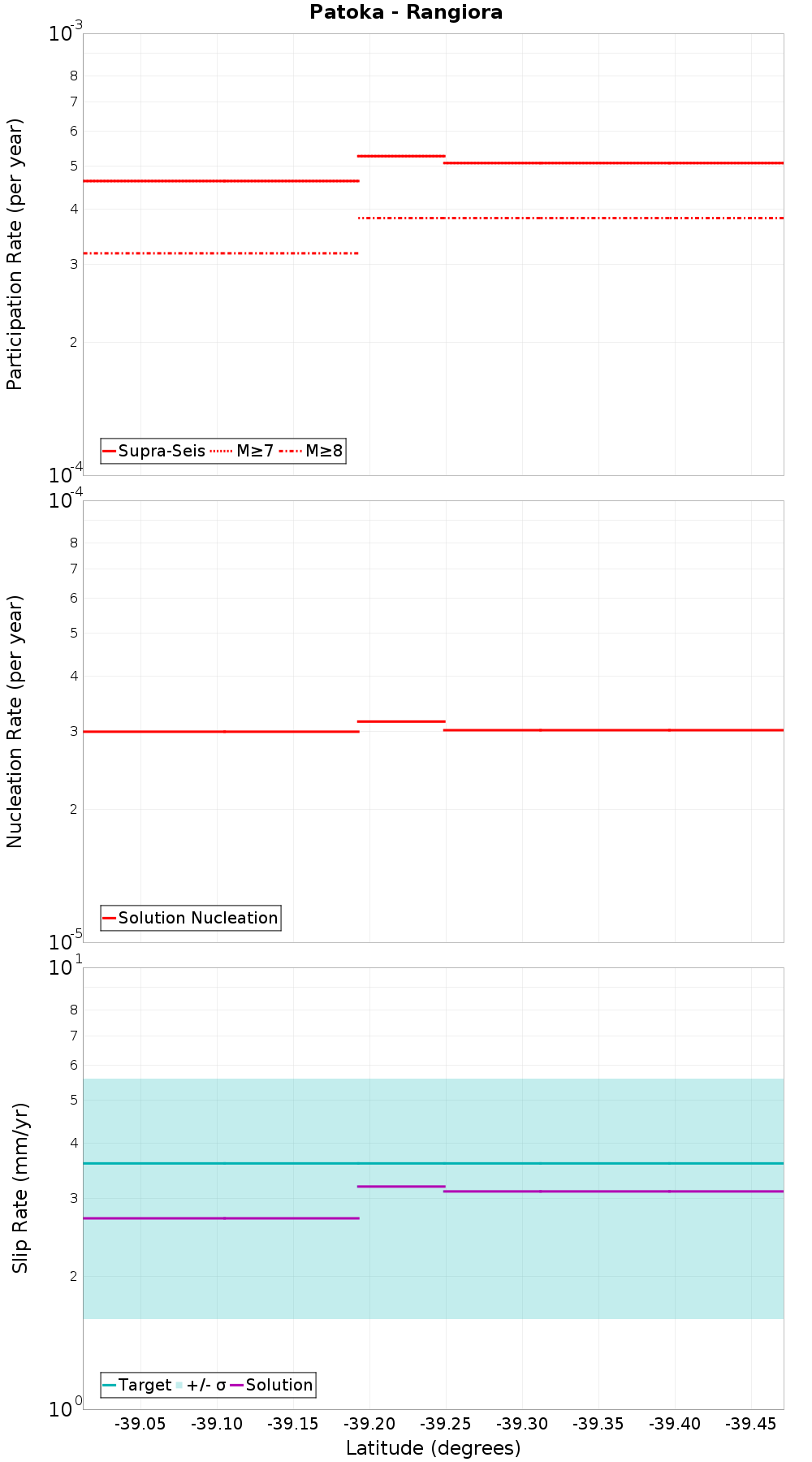 Along-strike plot