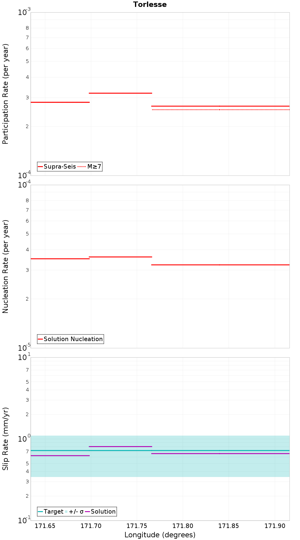 Along-strike plot