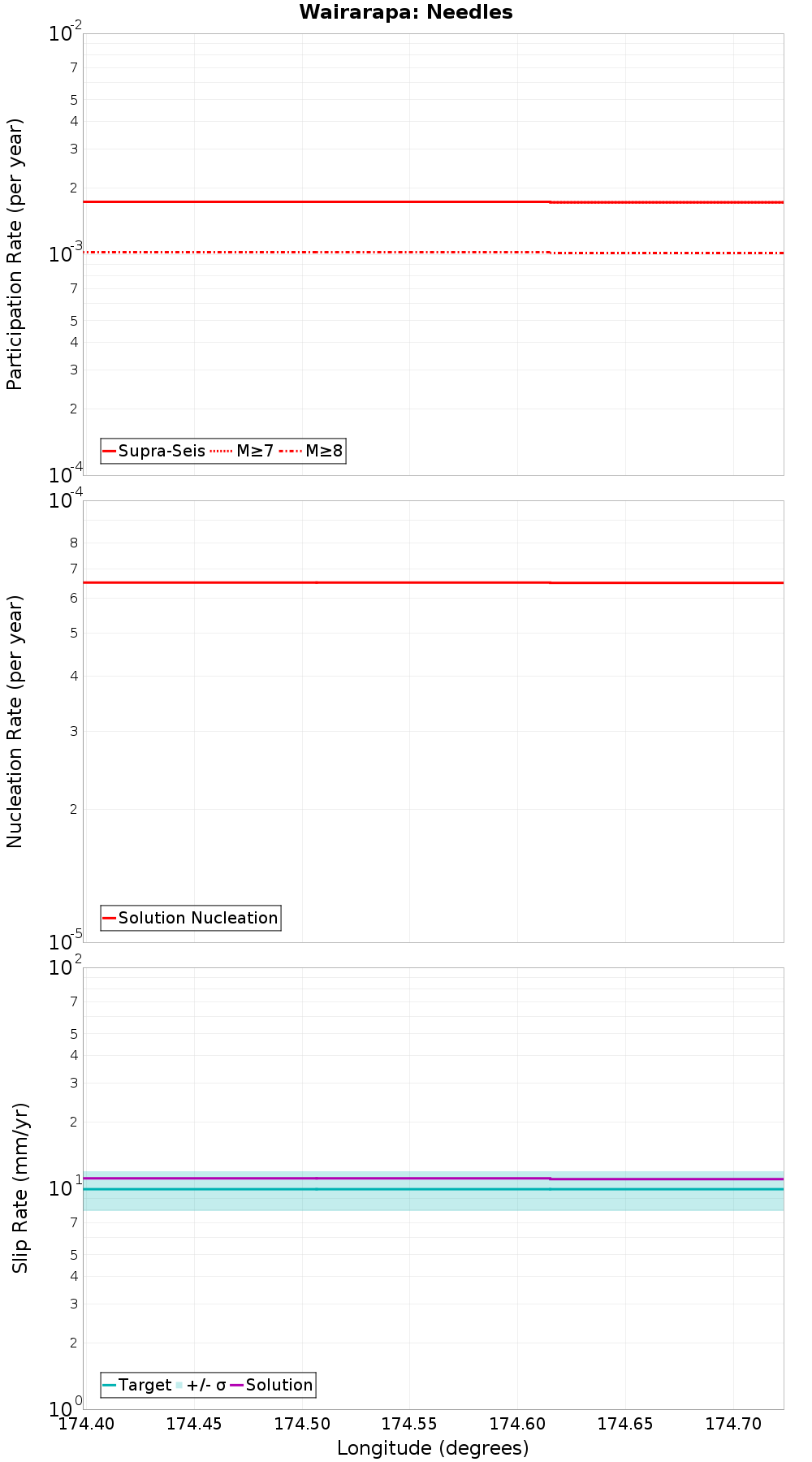 Along-strike plot