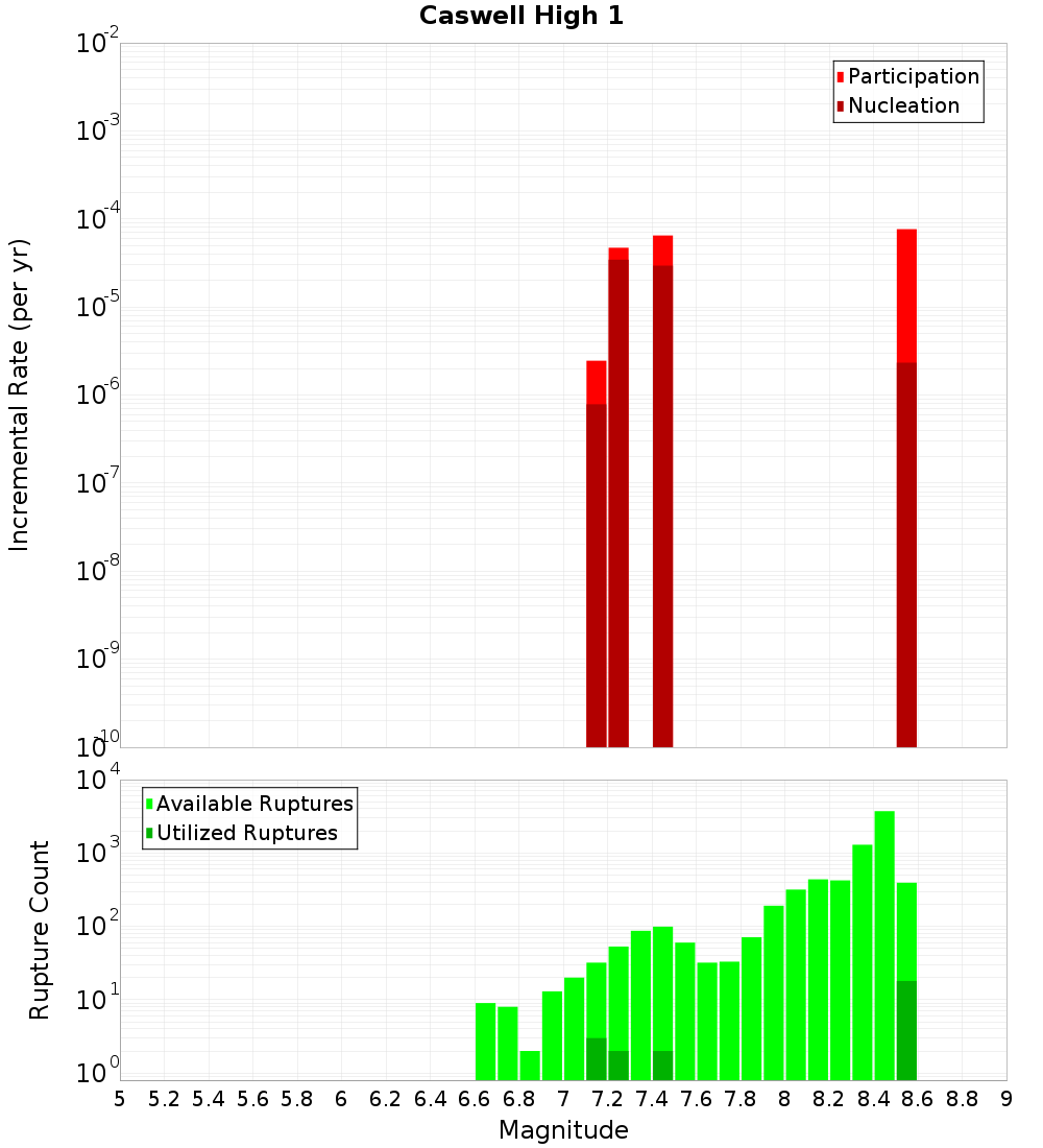 Incremental Plot