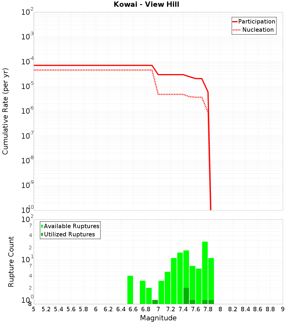 Cumulative Plot