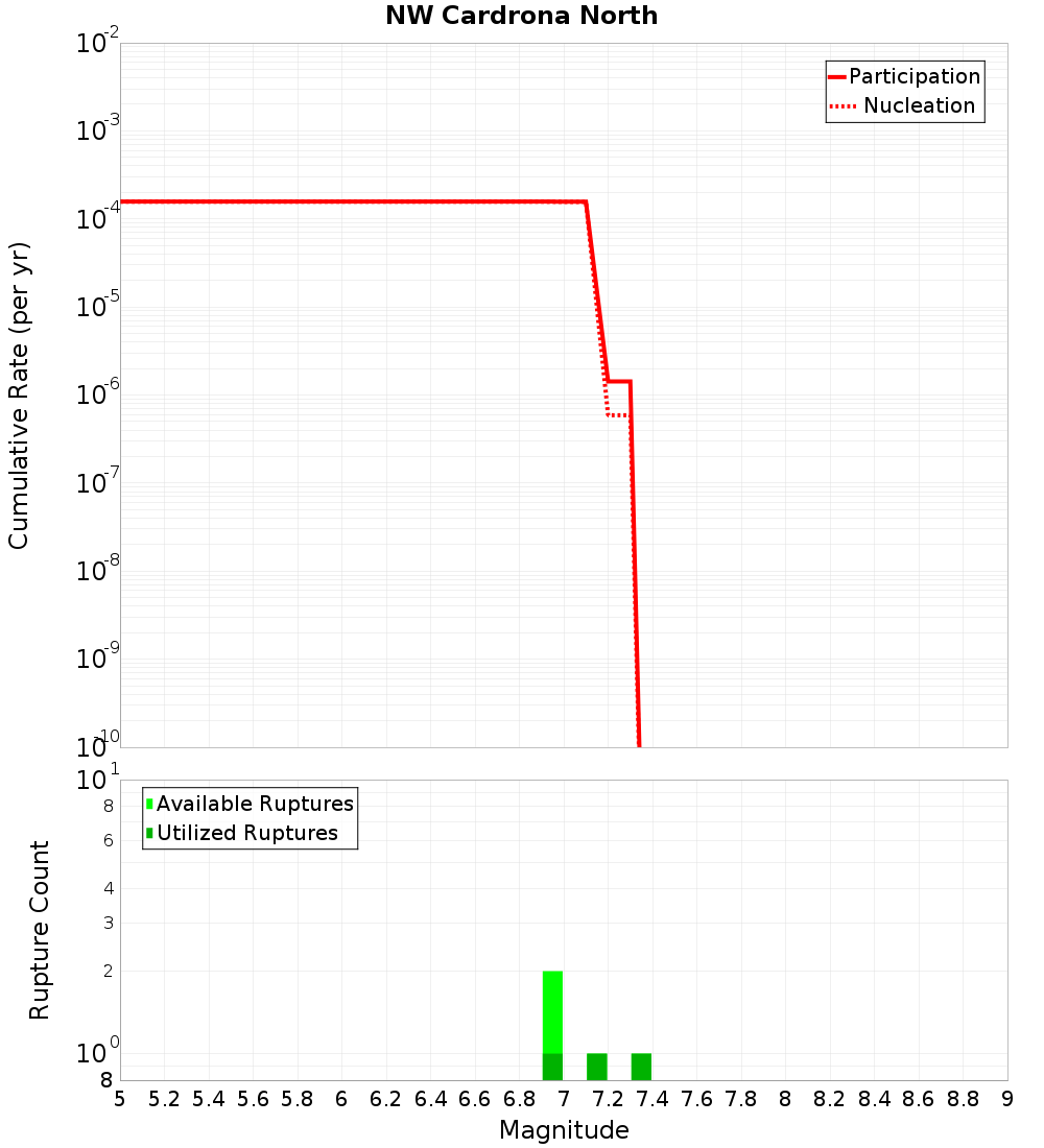 Cumulative Plot
