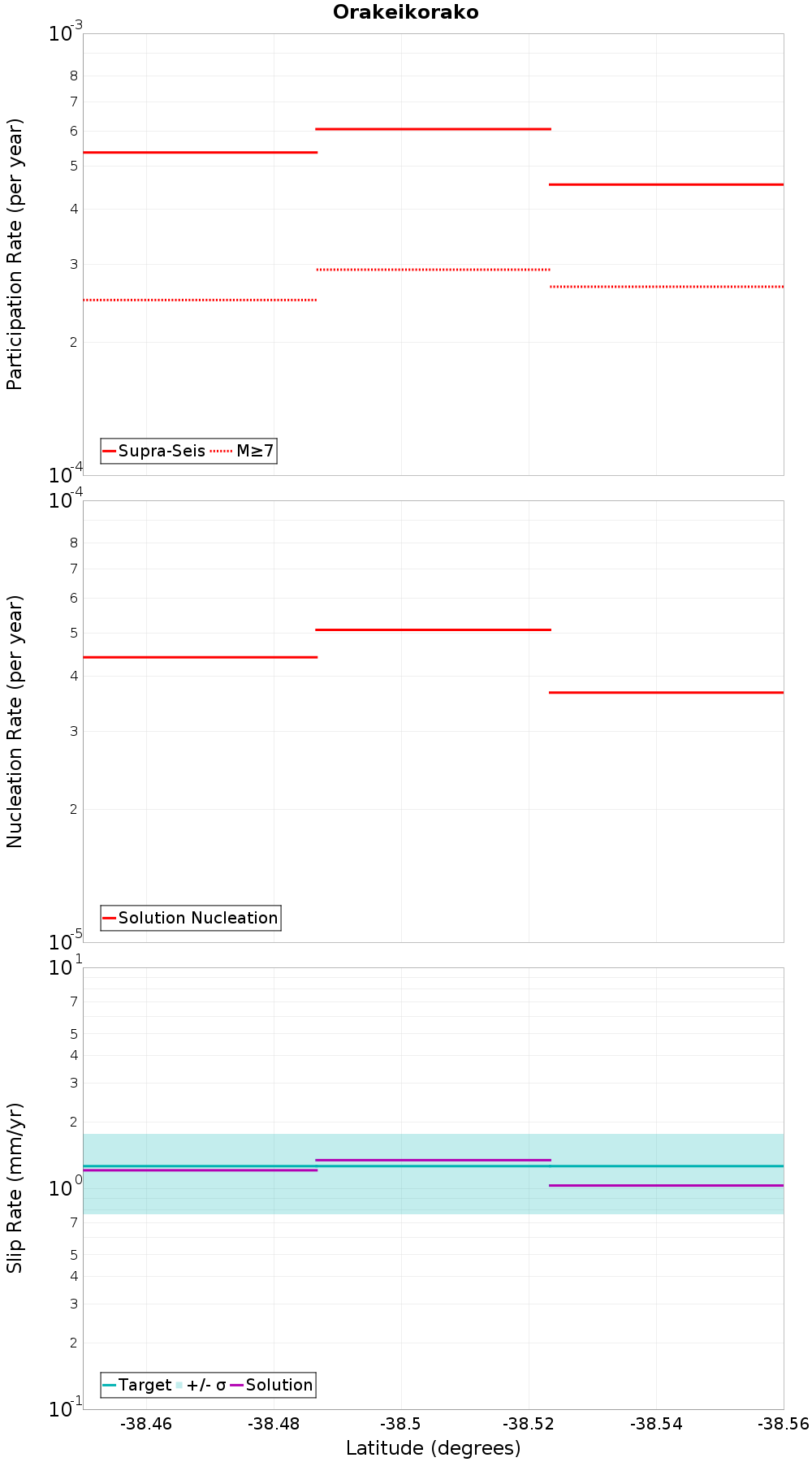 Along-strike plot