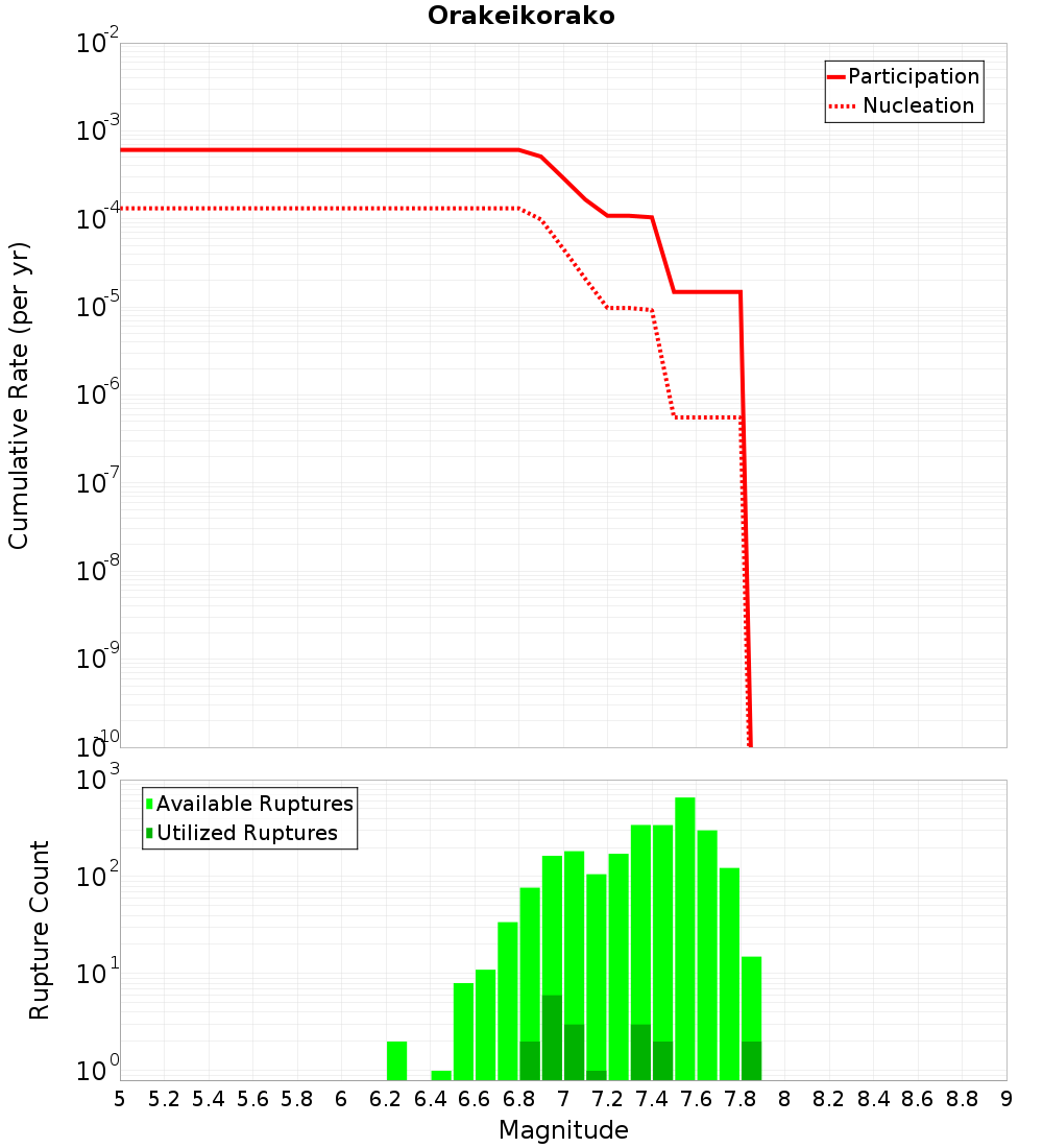 Cumulative Plot