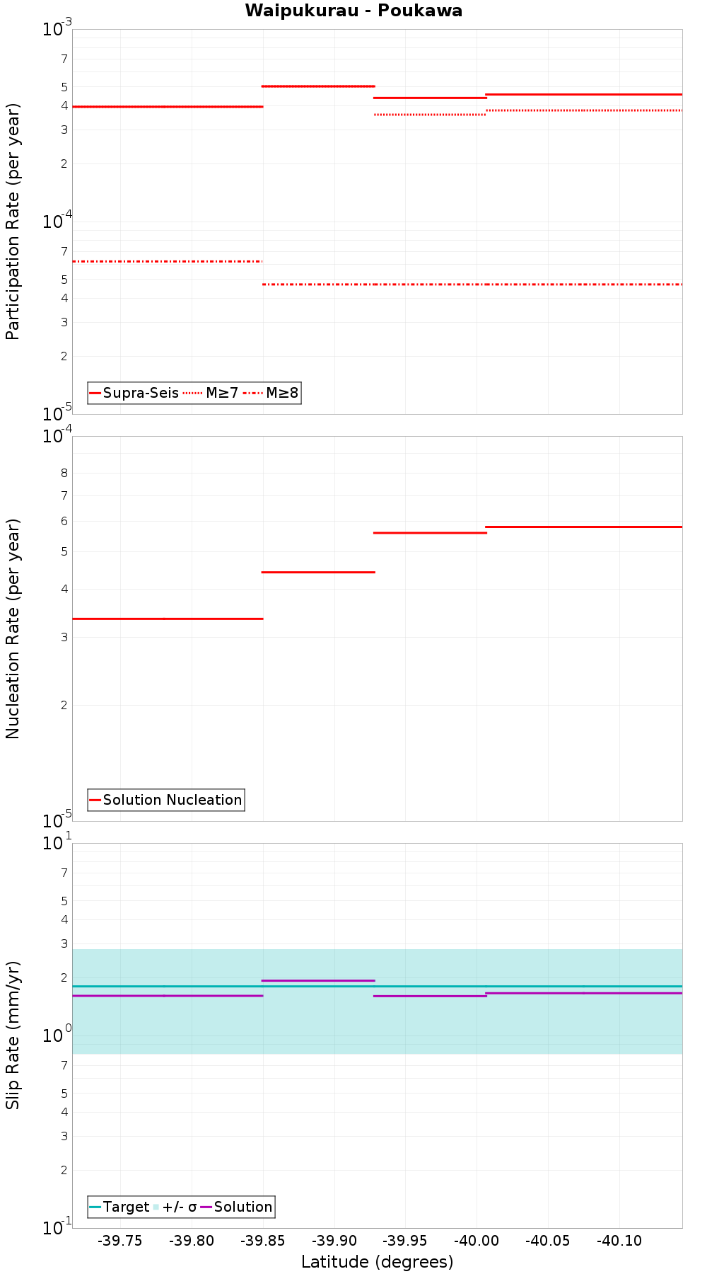Along-strike plot
