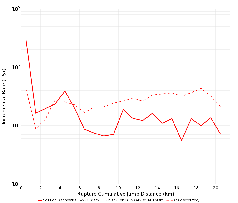 Cumulative Jump Dist Plot