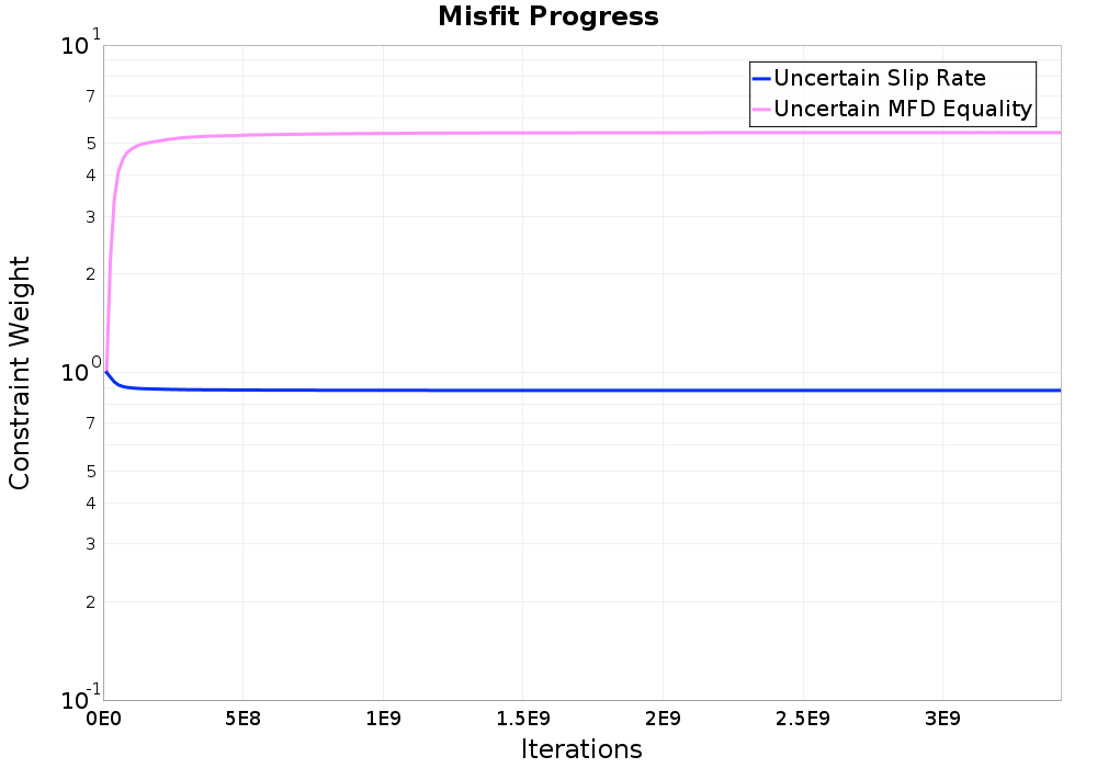 misfit plot