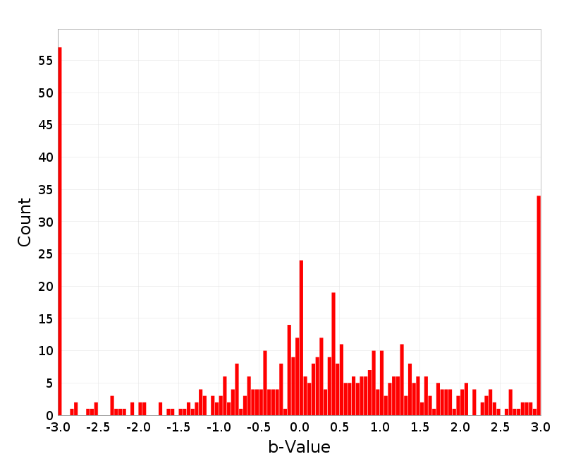 Histogram