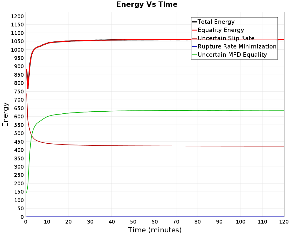 Energy vs Time