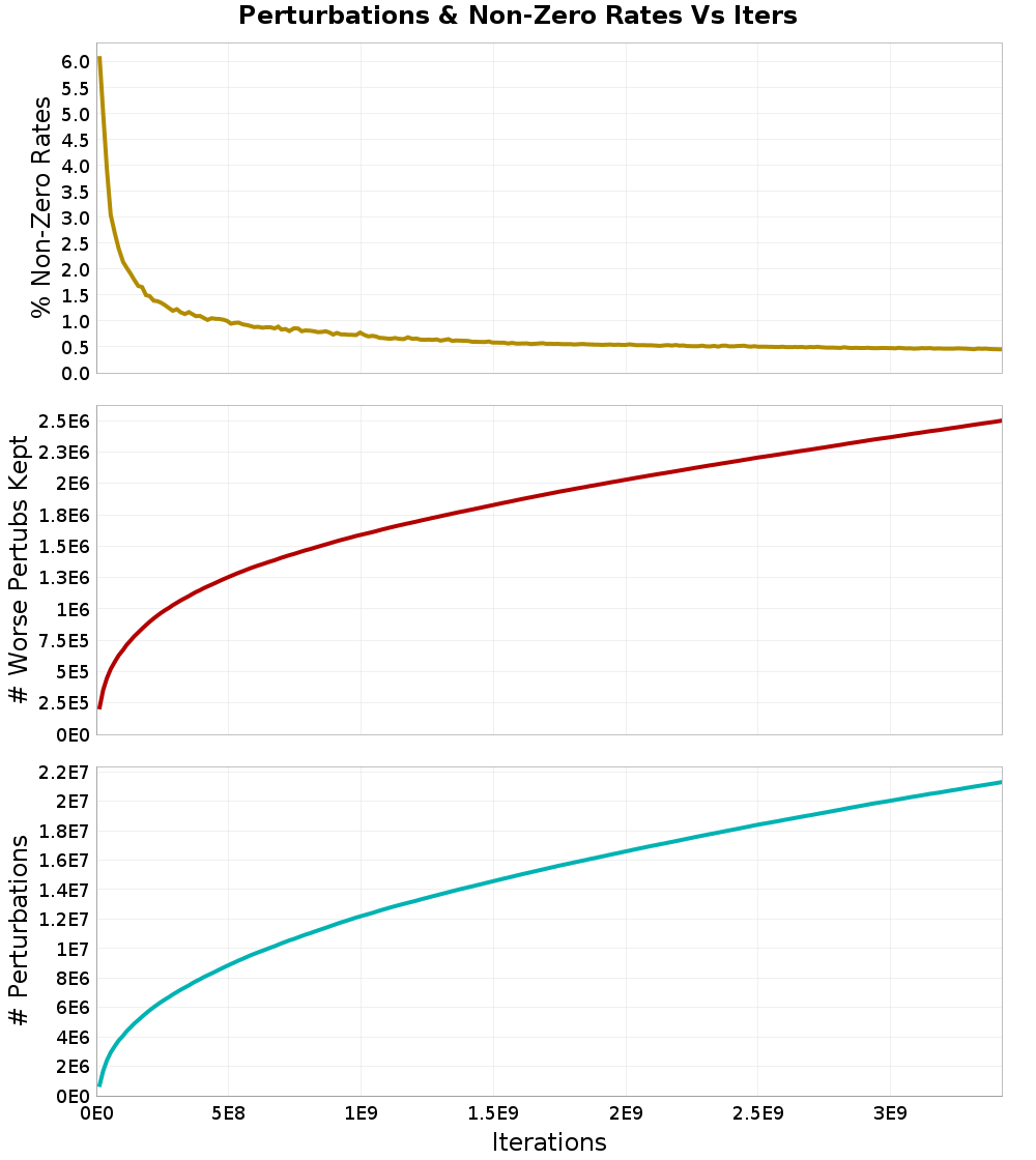 Perturbations