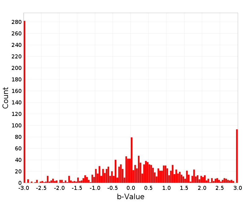 Histogram