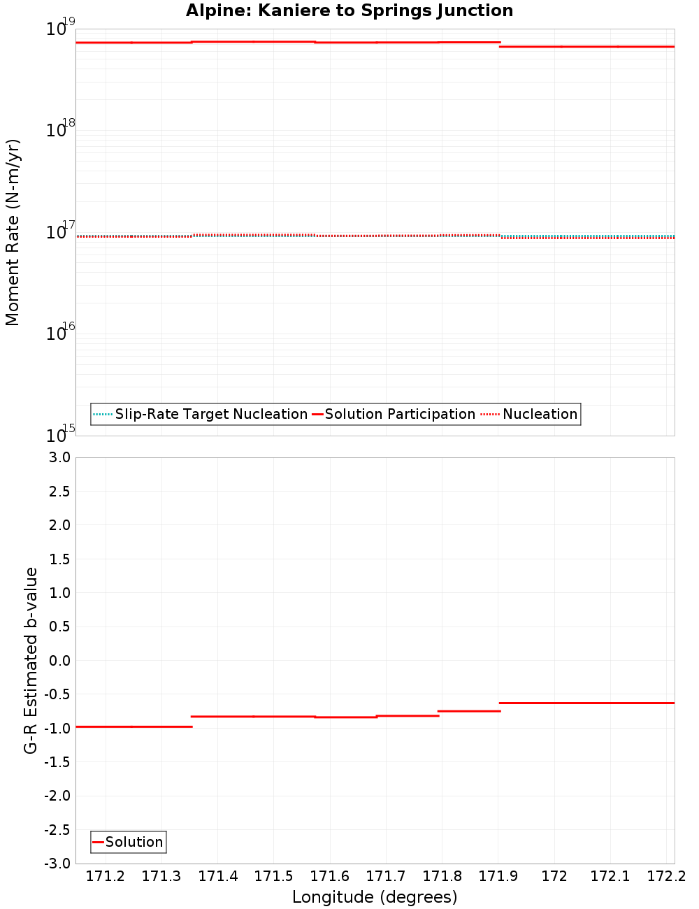 Along-strike plot