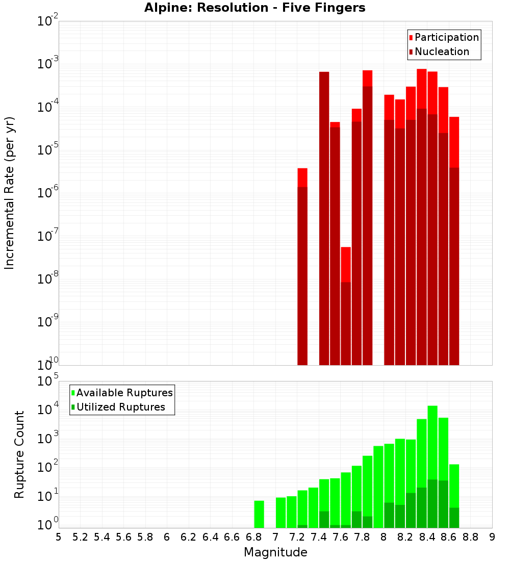 Incremental Plot