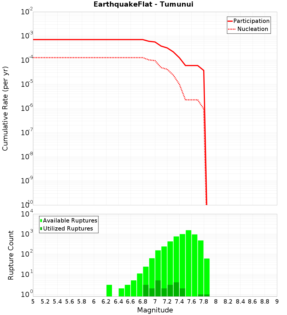 Cumulative Plot