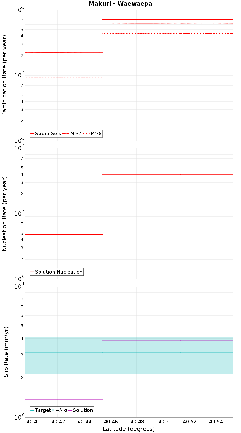Along-strike plot