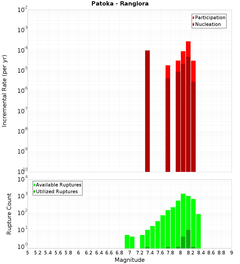 Incremental Plot