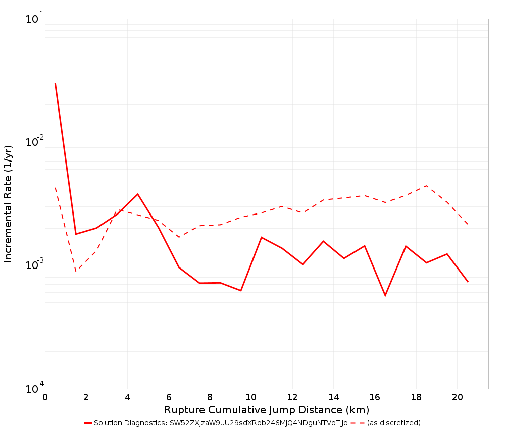Cumulative Jump Dist Plot