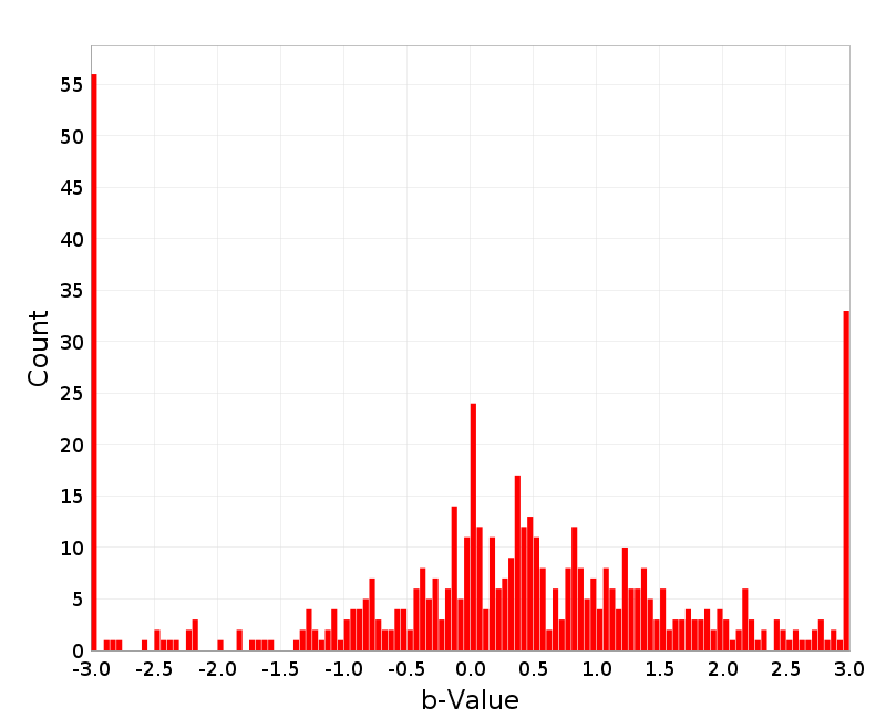 Histogram
