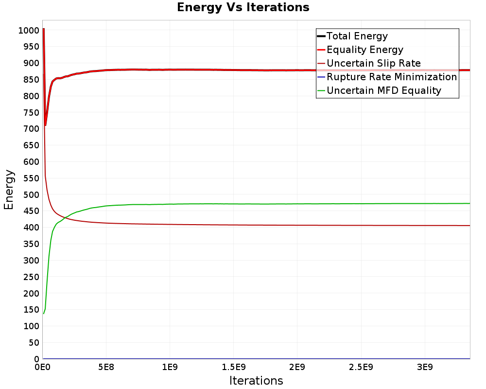Energy vs Iterations