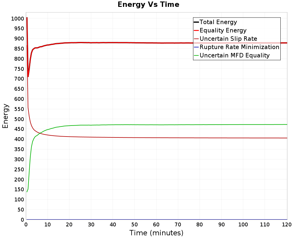Energy vs Time